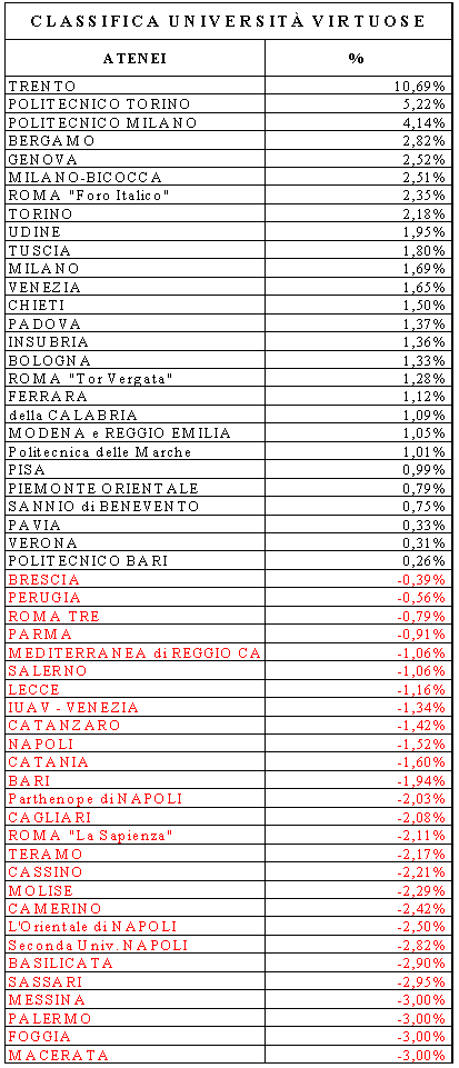 Classifica Ufficiale delle Università Italiane