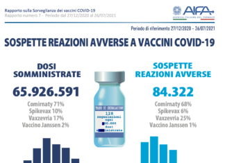 Rapporto ufficiale sulla sorveglianza (effetti avversi) dei vaccini AntiCovid-19 AIFA