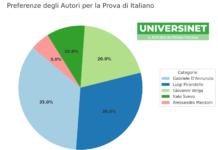 Tracce tema 2024 per la prima prova di maturità: quali escono Tracce tema 2024