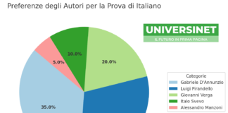 Tracce tema 2024 per la prima prova di maturità: quali escono Tracce tema 2024