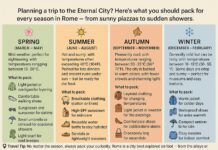 What to Pack for Rome – Season by Season 2025 Edition ROME WEATHER GUIDE