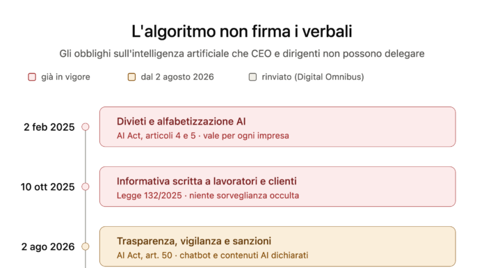 L’algoritmo non firma i verbali: Gli obblighi che l’intelligenza artificiale ha messo sulla scrivania di CEO e dirigenti Obblighi AI Dirigenti CEO