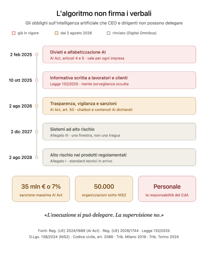 Obblighi AI Dirigenti CEO